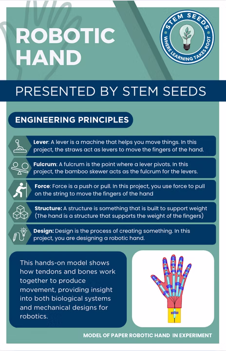 Educational flyer explaining the science behind the robotic hand
